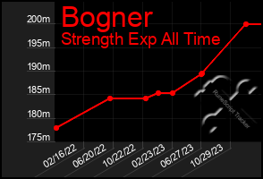 Total Graph of Bogner