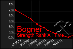 Total Graph of Bogner