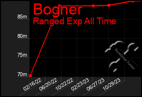 Total Graph of Bogner