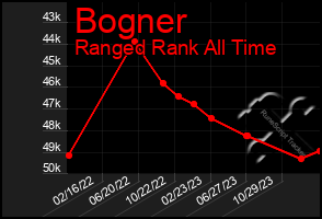 Total Graph of Bogner