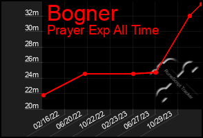 Total Graph of Bogner