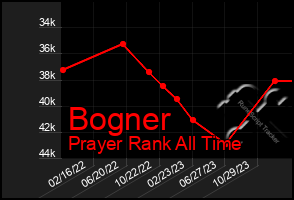 Total Graph of Bogner