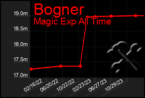 Total Graph of Bogner