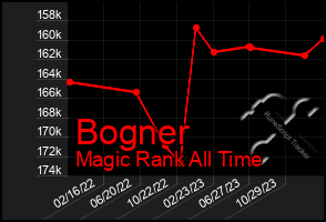 Total Graph of Bogner