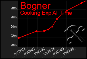 Total Graph of Bogner