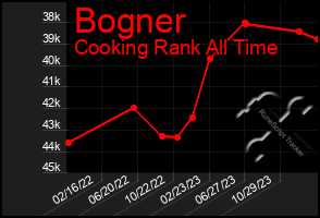 Total Graph of Bogner
