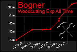 Total Graph of Bogner