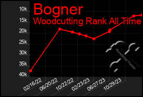 Total Graph of Bogner