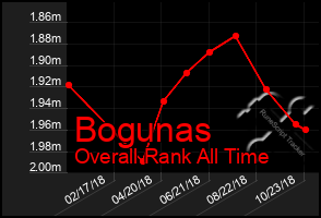 Total Graph of Bogunas