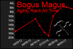 Total Graph of Bogus Magus