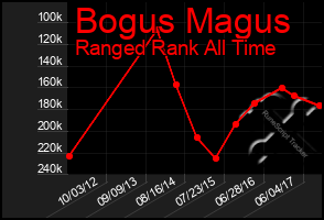 Total Graph of Bogus Magus