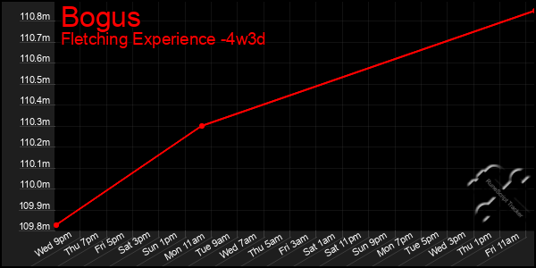 Last 31 Days Graph of Bogus