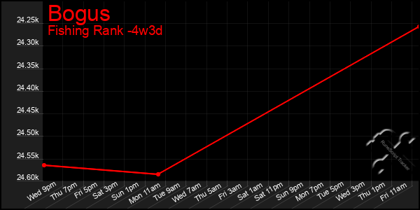 Last 31 Days Graph of Bogus