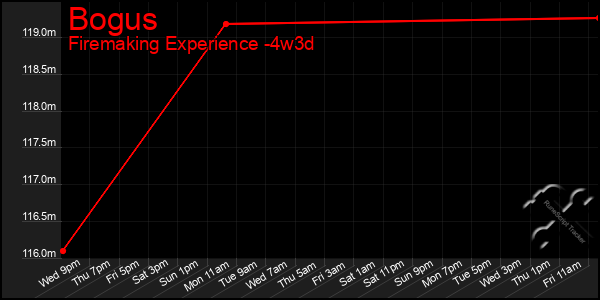 Last 31 Days Graph of Bogus