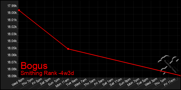 Last 31 Days Graph of Bogus