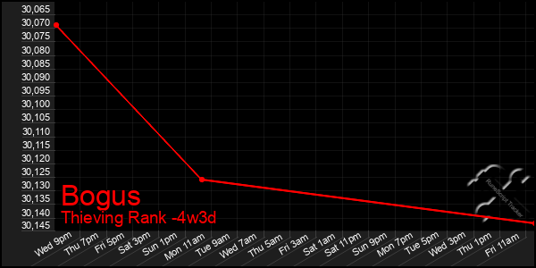 Last 31 Days Graph of Bogus