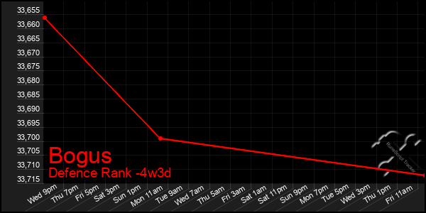 Last 31 Days Graph of Bogus