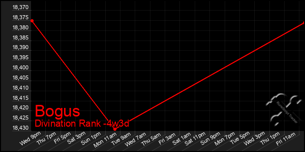 Last 31 Days Graph of Bogus