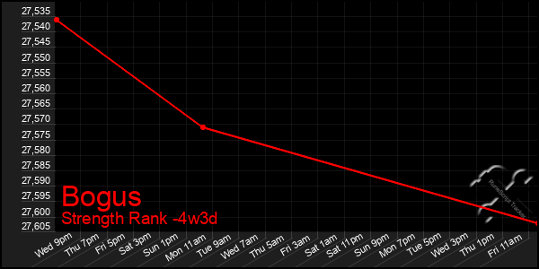 Last 31 Days Graph of Bogus