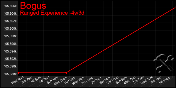 Last 31 Days Graph of Bogus