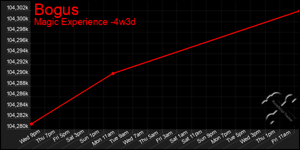 Last 31 Days Graph of Bogus