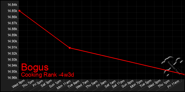 Last 31 Days Graph of Bogus