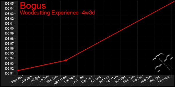 Last 31 Days Graph of Bogus