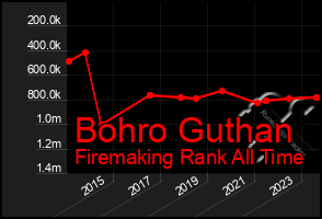 Total Graph of Bohro Guthan