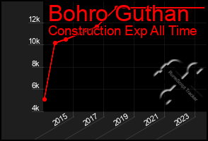 Total Graph of Bohro Guthan
