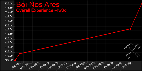 Last 31 Days Graph of Boi Nos Ares