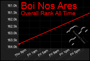Total Graph of Boi Nos Ares