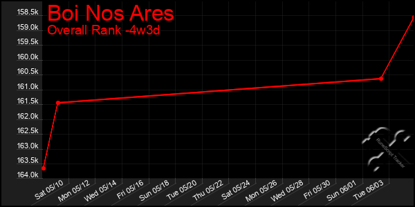 Last 31 Days Graph of Boi Nos Ares