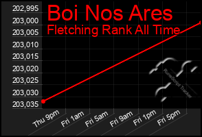 Total Graph of Boi Nos Ares