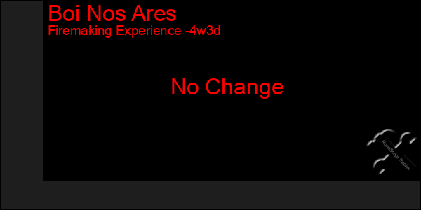 Last 31 Days Graph of Boi Nos Ares