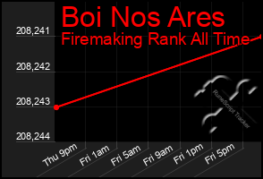 Total Graph of Boi Nos Ares