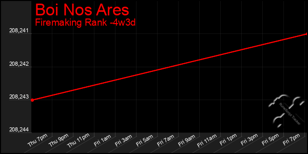 Last 31 Days Graph of Boi Nos Ares