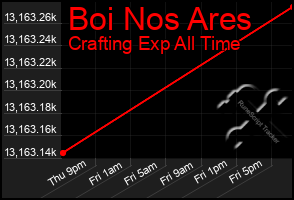 Total Graph of Boi Nos Ares