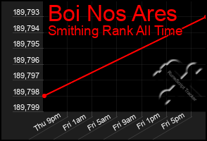 Total Graph of Boi Nos Ares