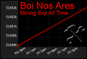 Total Graph of Boi Nos Ares