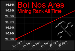 Total Graph of Boi Nos Ares