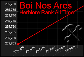 Total Graph of Boi Nos Ares