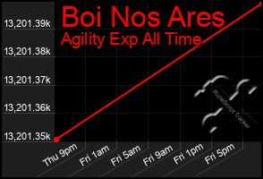 Total Graph of Boi Nos Ares
