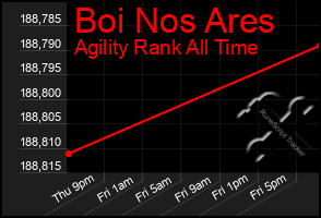 Total Graph of Boi Nos Ares