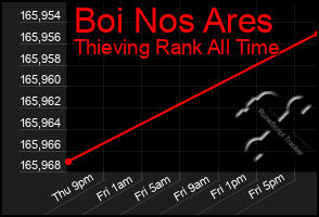 Total Graph of Boi Nos Ares