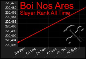 Total Graph of Boi Nos Ares