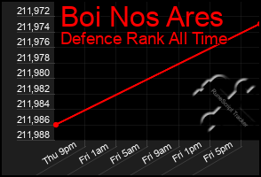 Total Graph of Boi Nos Ares