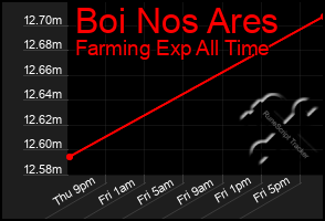 Total Graph of Boi Nos Ares