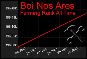 Total Graph of Boi Nos Ares