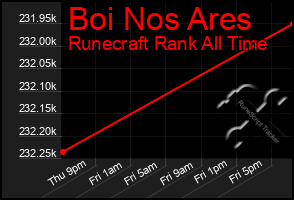 Total Graph of Boi Nos Ares