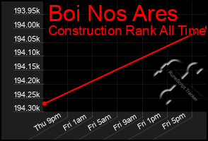 Total Graph of Boi Nos Ares
